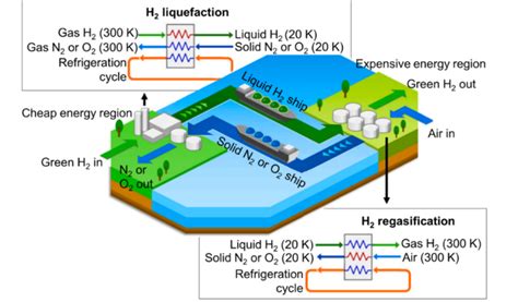 Liquefazione Dell Idrogeno Meno Costosa Con Laria Solida
