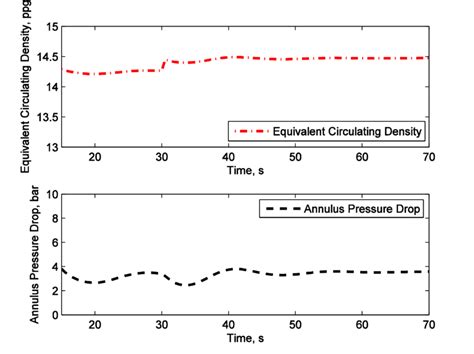 Change In Equivalent Circulating Density And Annulus Pressure Drop