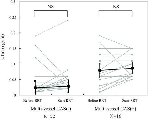 Repeated cTnT measurement 3-6 months before and at the initiation of ...