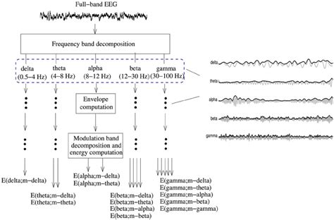 Signal Processing Steps Used To Compute Resting EEG Spectro Temporal