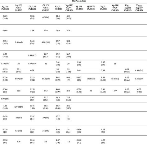 Population Pharmacokinetic Parameters Of Monoclonal Antibodies In Download Scientific Diagram