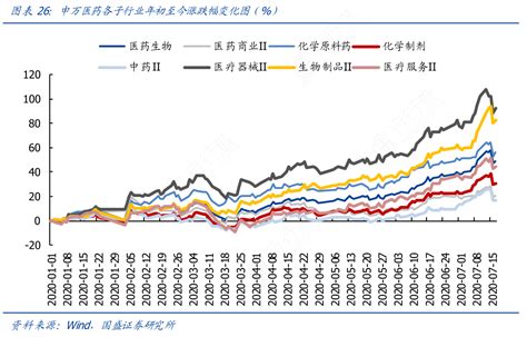 图表26：申万医药各子行业年初至今涨跌幅变化图（）行行查行业研究数据库