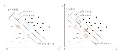 Hard Margin And Soft Margin Svm Segmentation Hyperplane Download