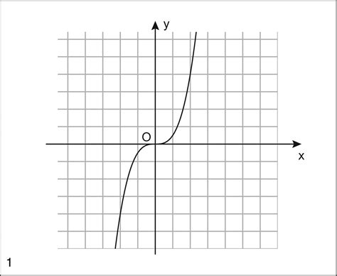 Funzione Grafico Di Una In Enciclopedia Della Matematica