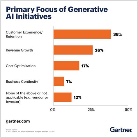 Unlocking Growth Gartner Survey Highlights Generative AI S Impact On