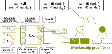 The Bitcoin Blockchain Is A Hash Chain Of Blocks Each Block Has A Download Scientific Diagram