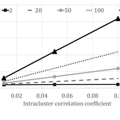 Relationship Between Intracluster Correlation Coefficient X Axis The Download Scientific