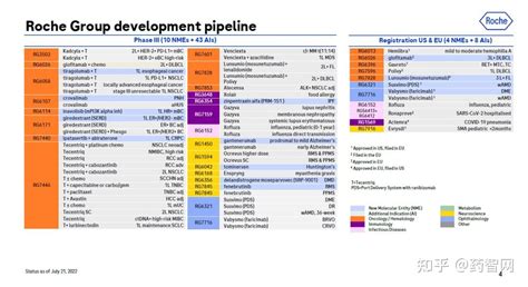 全球市值top10药企——罗氏研发管线梳理 知乎