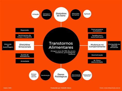 Mapa mental Transtornos Alimentares Educação Física