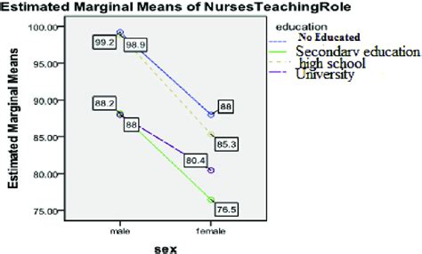 Relationship Between The Level Of Education And The Sex Of Patients Download Scientific Diagram