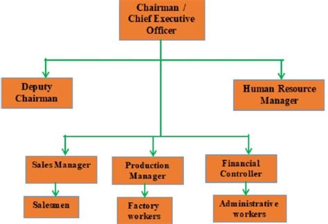 Line And Staff Organization Meaning Example And How To