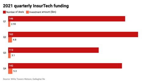 Investimentos Em Insurtechs Atinge Us Bilh Es Em