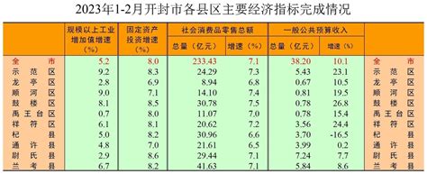 2023年1 2月开封市各县区主要经济指标完成情况 数据发布 开封市禹王台区人民政府