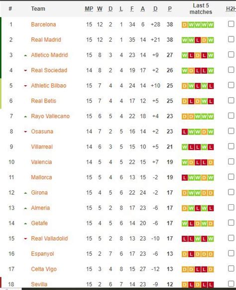 Así queda la tabla de posiciones de la Liga de España tras el empate