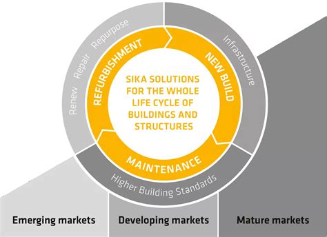 Why Invest In Sika