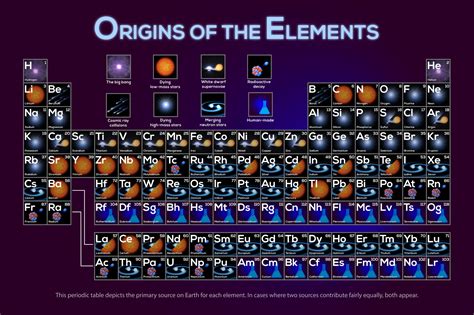 The Origins Of The Elements Are Explained In This Excellent Infographic