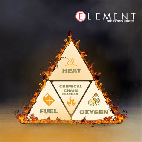 The Fire Tetrahedron: What’s REALLY Keeping Fires Alive? – Element Fire ...