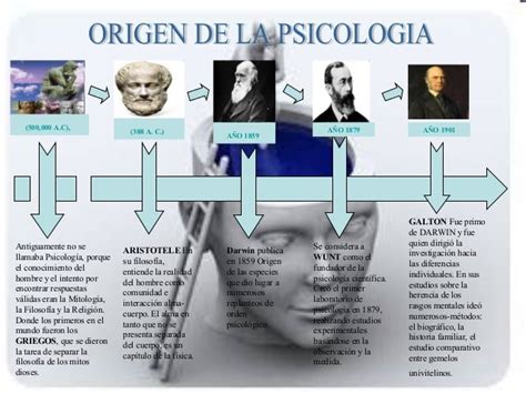 Linea De Tiempo Origen De La Psicologia