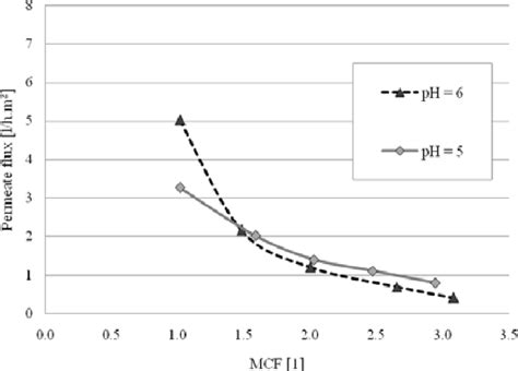 The Dependence Of Permeate Flux On MCF And PH On The Membrane Filmtec