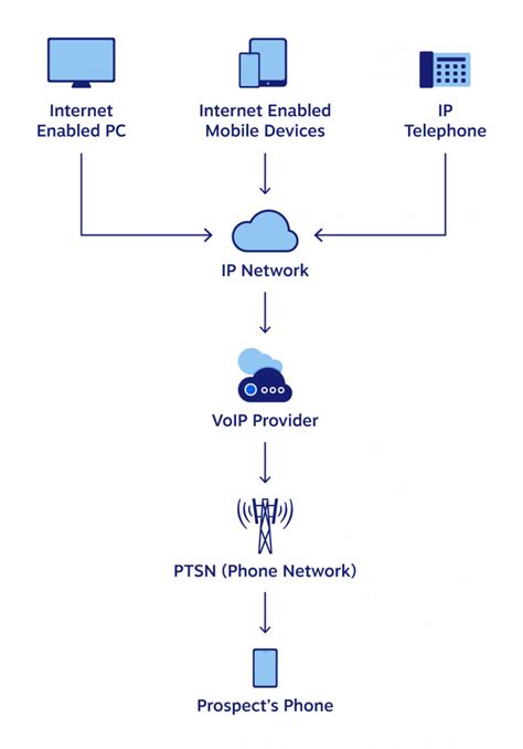 What Is Voip Phone Service How Does It Work