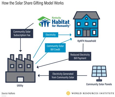 Innovative Partnerships Bring Community Solar To Low Income Households In The Us Greenbiz