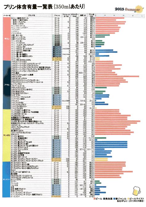 ビール好きはチェック！銘柄ごとのプリン体含有量一覧表 Togetter