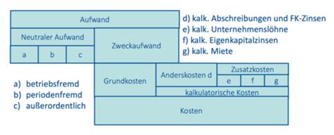 KLR Kapitel 2 Grundlagen Der Kosten Und Leistungsrechnung Flashcards