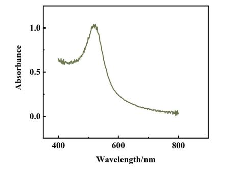 Uv Vis Spectroscopy Of Aunps Download Scientific Diagram