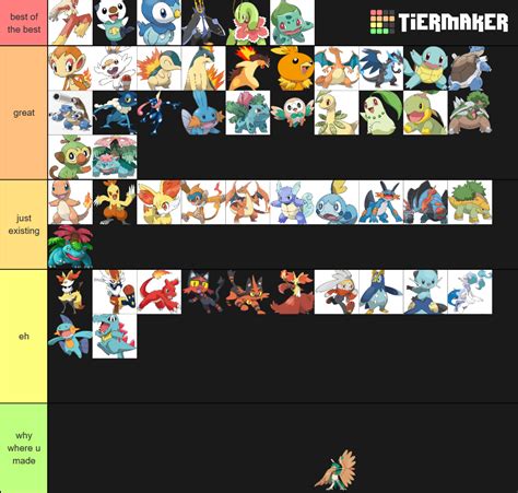 All Pokemon Starter Evolutions Tier List Community Rankings Tiermaker