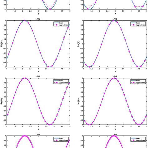 Graphical Representation Of Exact And Approximate Solution For J 6 T 1