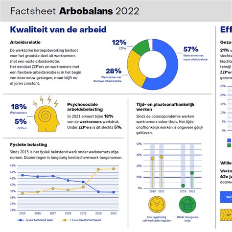 Arbobalans 2022 Factsheet Monitor Arbeid