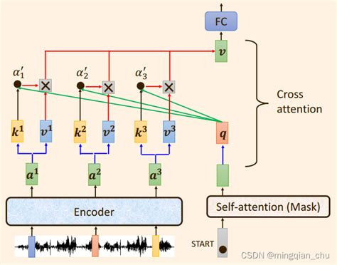 从0开始的Transformer架构学习Encoder Decoder编码器 解码器框架流程与相关知识 transformer模型中每个