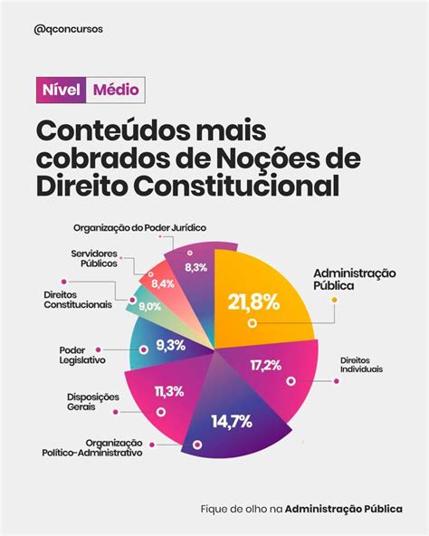 Conte Dos Mais Cobrados De No Es De Direito Constitucional How To