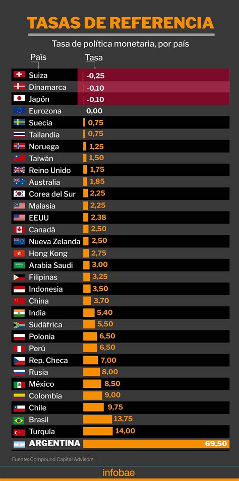 La Tasa De Interés En La Argentina Es La Más Alta Del Mundo Cómo