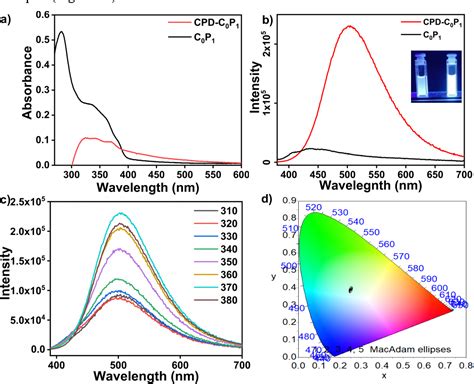 Figure 1 From Biocidal Polymer Derived Near White Light Emitting