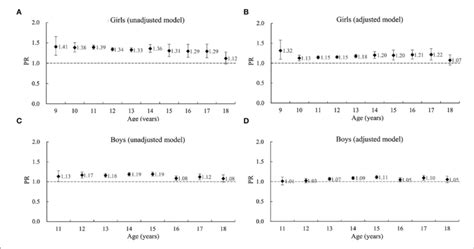 The Association Between Myopia And Puberty Menarche For Girls And Download Scientific