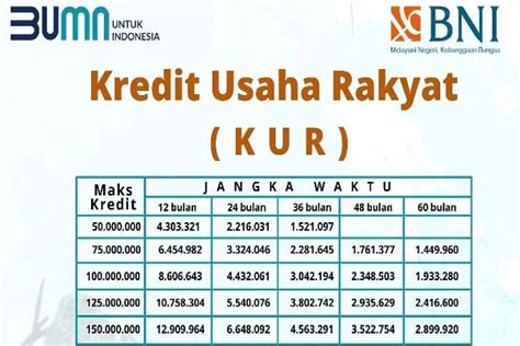 Syarat Dan Pengajuan KUR BNI Online 2024 Tanpa Jaminan