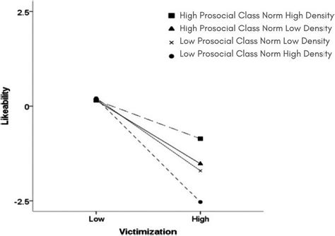 Peer Likeability And Victimization In Young Adolescents Moderating Effects Of Descriptive And