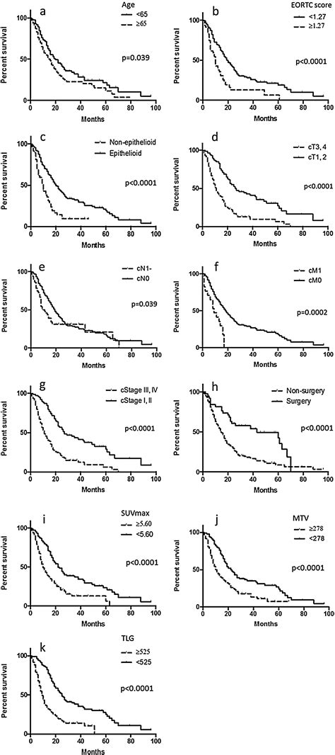 Prognostic Value Of Pretreatment Volume Based Quantitative 18f Fdg Pet