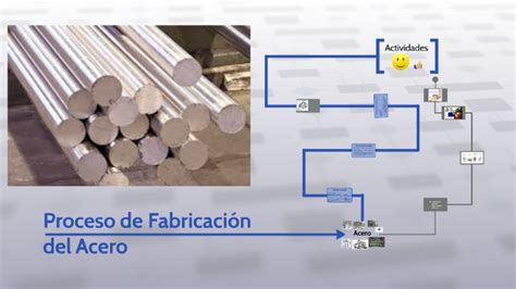 Proceso De Fabricacion Del Acero By Luiis Palacios