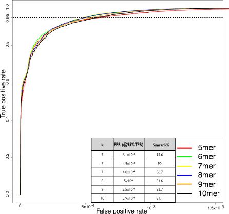 Simrank Sensitivity And Specificity Comparison Of Sensitivity And