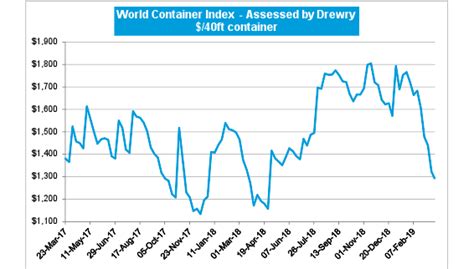 Container Freight Rates Chart