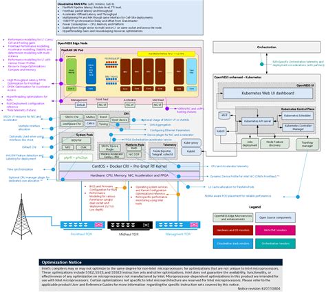 Intel® Smart Edge Open Smartedge Open Ran