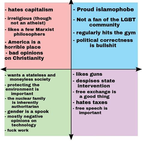 Things I Agree With Each Quadrant On As A Post Leftist R Politicalcompass