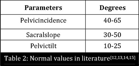 Table 1 From Evaluation Of Spinopelvic Parameters In Asymptomatic