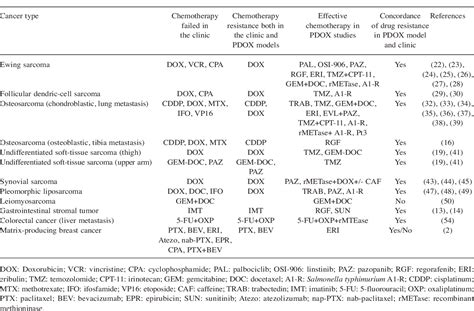 Table I From High Clinical Concordance Of Drug Resistance In Patient