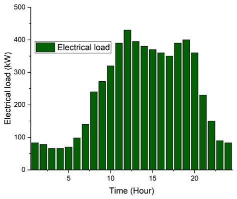 Sensors Free Full Text Optimal Energy Management System Of Iot Enabled Large Building