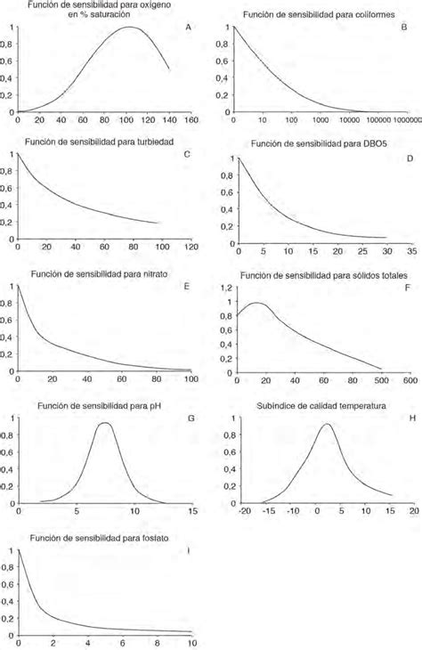 Representaci N Gr Fica De Las Funciones De Sensibilidad De Las