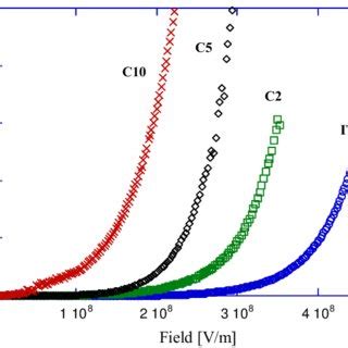 Current Vs Field Characteristics Of 4 Hole Only Devices Derivatized