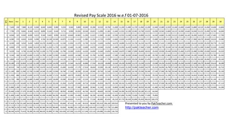 basic pay scale chart 2016 punjab Basic pay scales 2020 chart pakistan ...